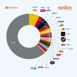 Vidal Golosinas en el Top 20del Digital Attention Index 2024